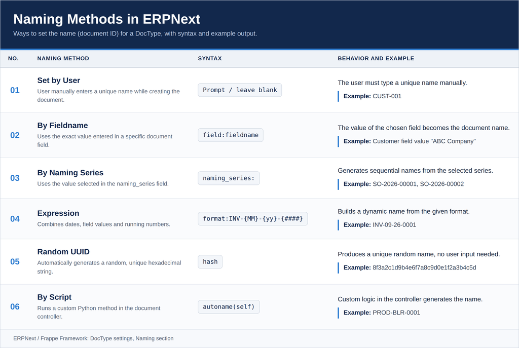Naming Methods in ERPNext